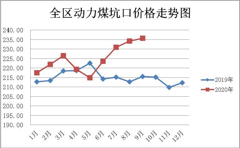 9月煤价出现小幅上涨！