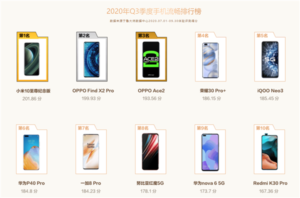 鲁大师排行_鲁大师性能排行惹争议,魅族18不如联发科,揭开小屏旗舰的痛(2)