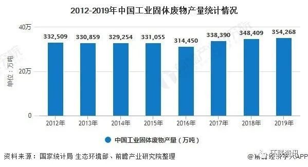 中國工業(yè)固廢處理行業(yè)發(fā)展現(xiàn)狀分析！