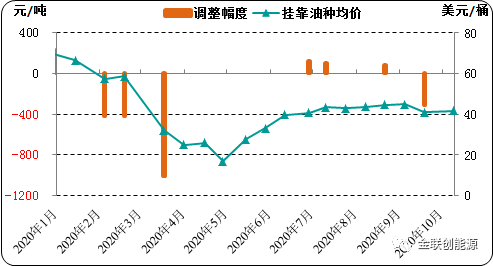 10月下旬國內成品油零售價可能將上調！