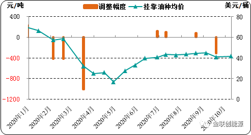 10月下旬国内成品油零售价可能将上调！