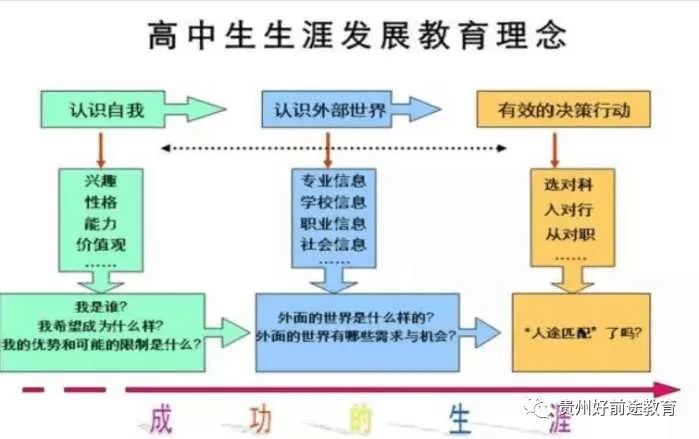 新高高考考改革，做好生涯规划，孩子才能掌控人生！(图1)