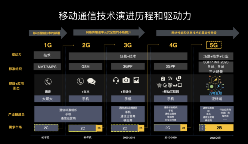 5g只是看片更快?naive!它在重塑产业,改变世界!