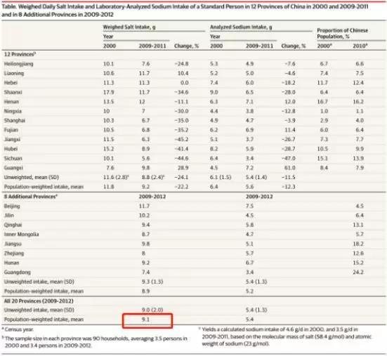 心脑血管疾病|吃盐越少越健康？不一定！“错误吃盐”每年害死很多人
