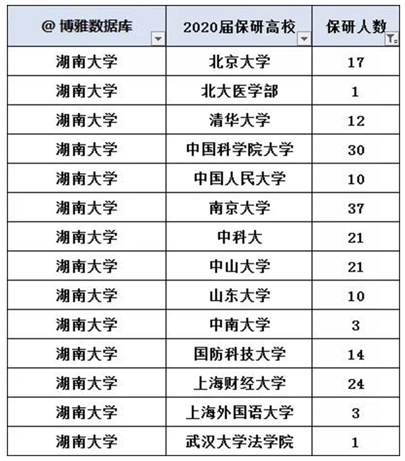 湖南大學2021屆保研率20.23%,較2020年的19.7%有所上升