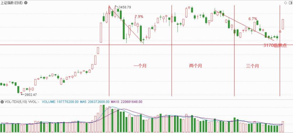 3400点多空双方存在很大分歧