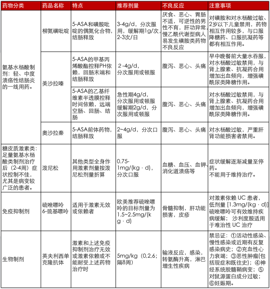 炎症性肠病药物治疗最全总结 一文掌握 腾讯新闻