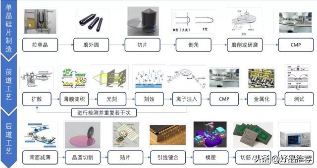 圖表:半導體芯片製造工藝流程