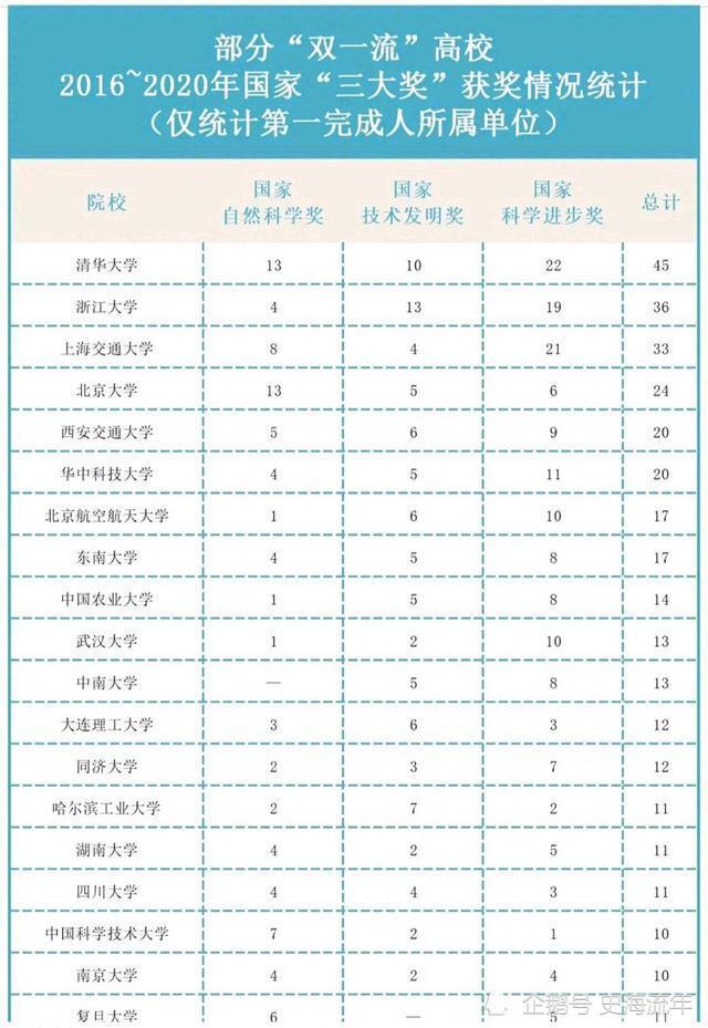 浙大第2，北大第4，中科大17，复旦19！