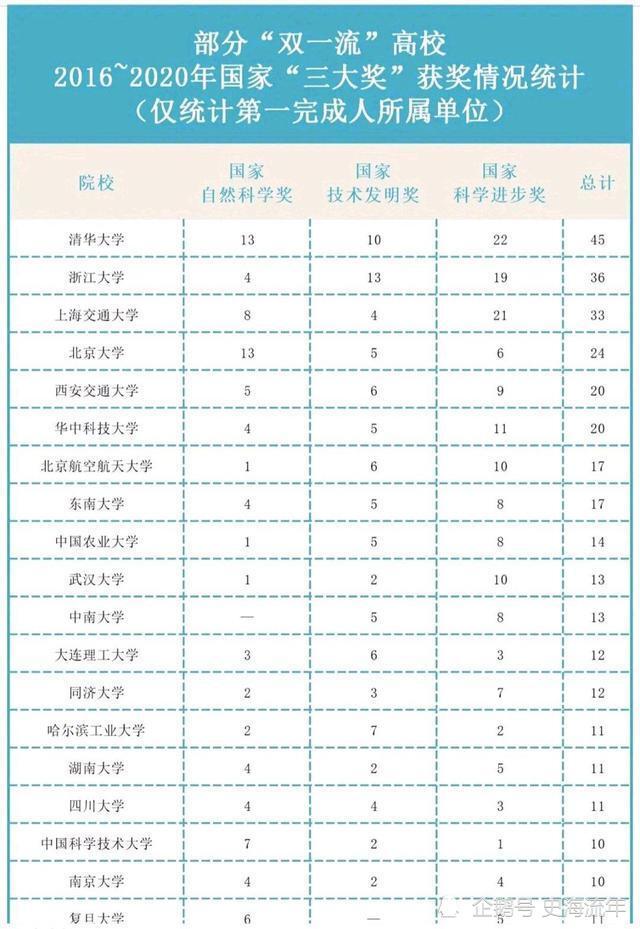 浙大第2，北大第4，中科大17，复旦19！