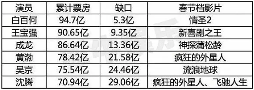 票房|哪儿来那么多百亿影帝？