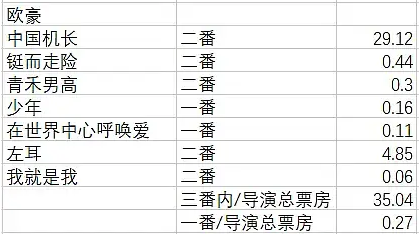 票房|哪儿来那么多百亿影帝？