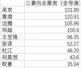 票房|哪儿来那么多百亿影帝？