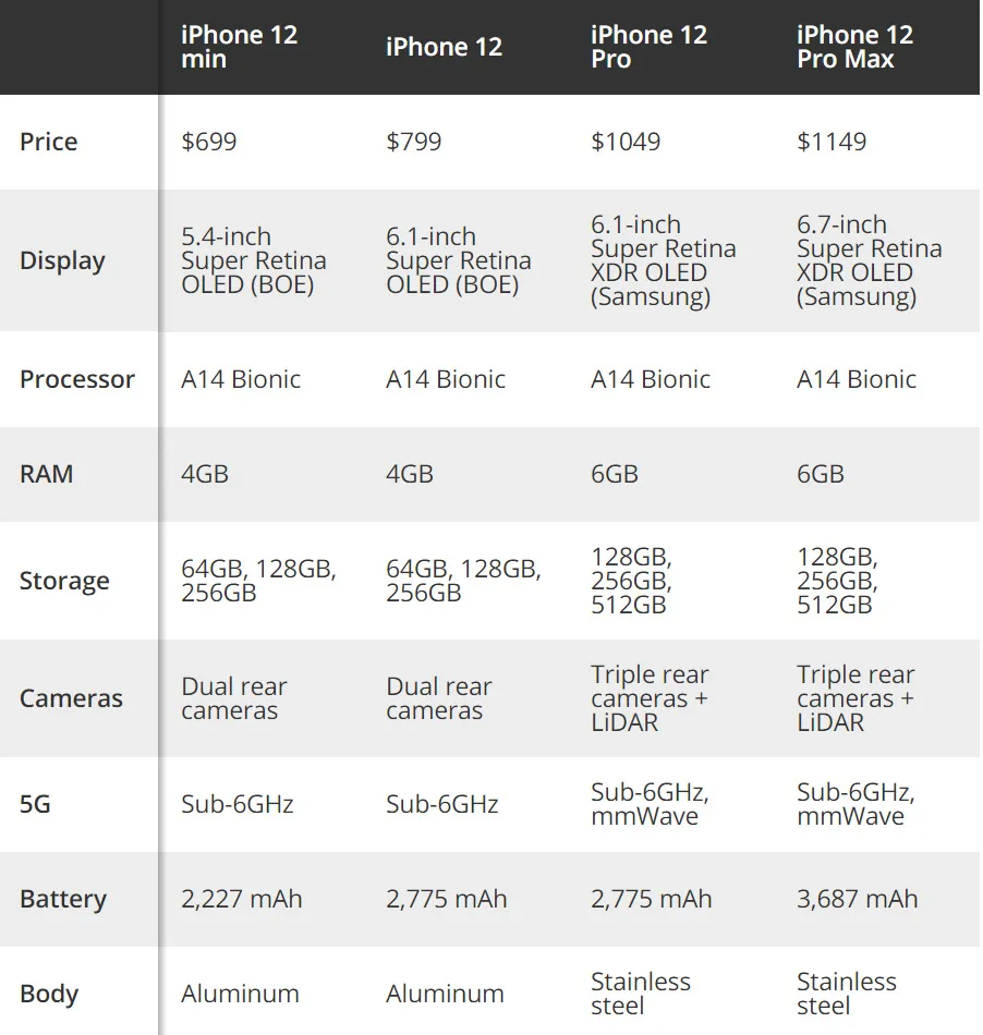 iphone 12最后泄密:售价,规格,视频外观超猛!