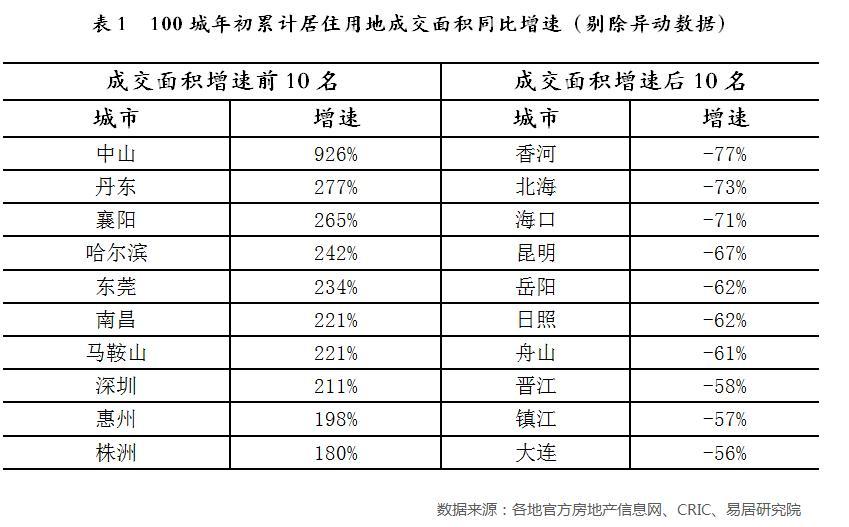 全國百城土地成交呈V型走勢