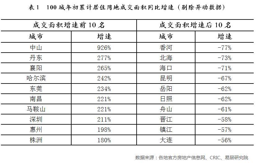 全国百城土地成交呈V型走势