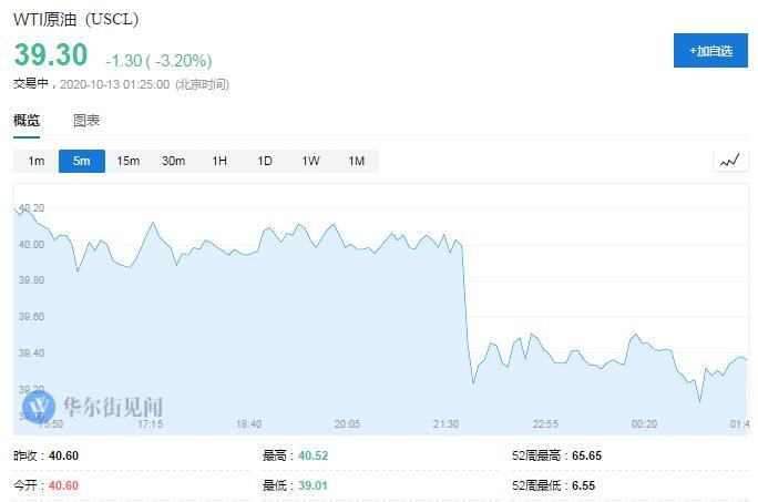 利比亞最大油田復(fù)產(chǎn)，原油跌超過(guò)3％