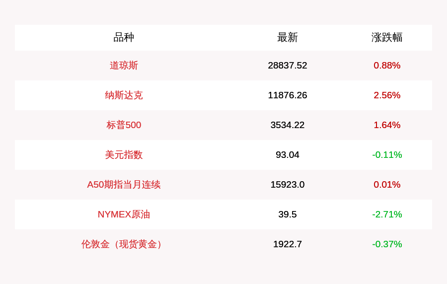 美三大股指集體收漲！