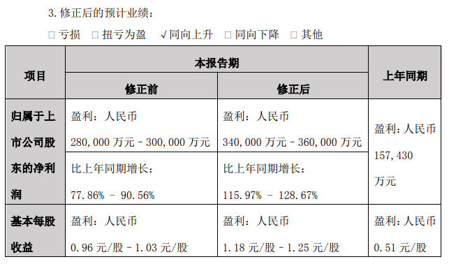 新能源汽車銷量觸底反彈！