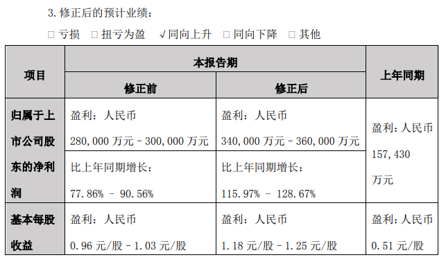 新能源汽车销量触底反弹！