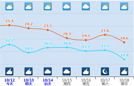 跌至11又要降温下雨汉川天气大反转