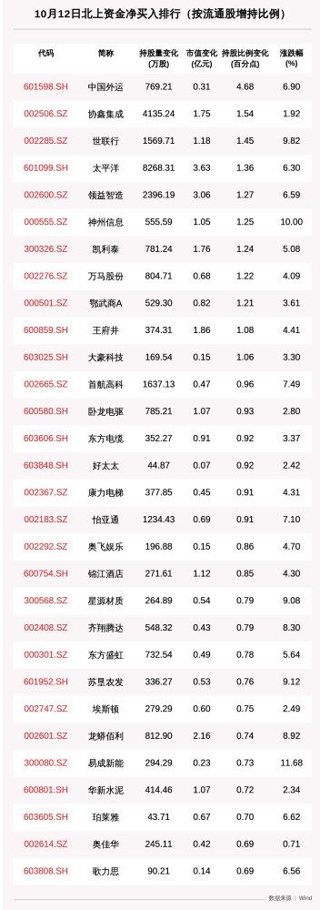 北向資金動(dòng)向曝光：這30只個(gè)股被猛烈掃貨！