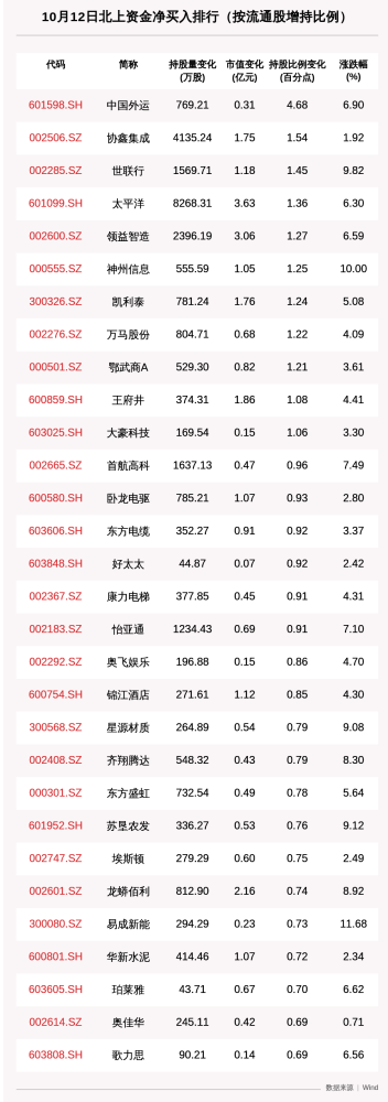 北向资金动向曝光：这30只个股被猛烈扫货！