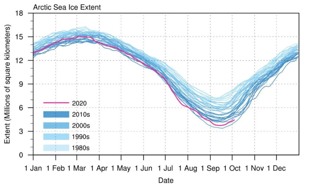 北极海冰|北极海冰达到2020年最低值，此前的预测集体失灵？