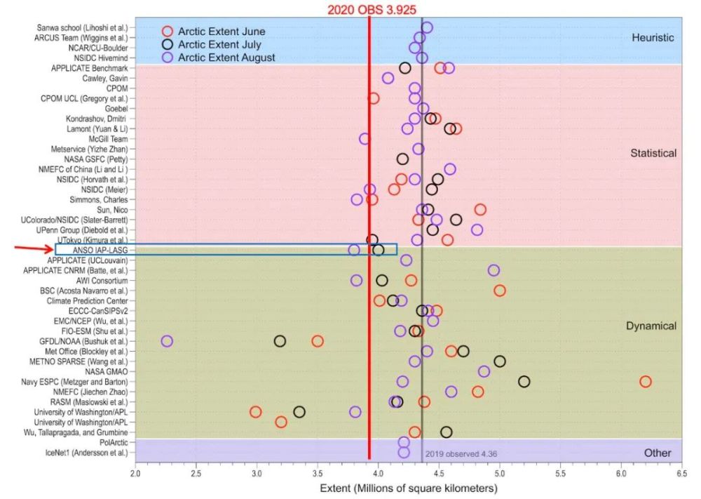 北极海冰|北极海冰达到2020年最低值，此前的预测集体失灵？