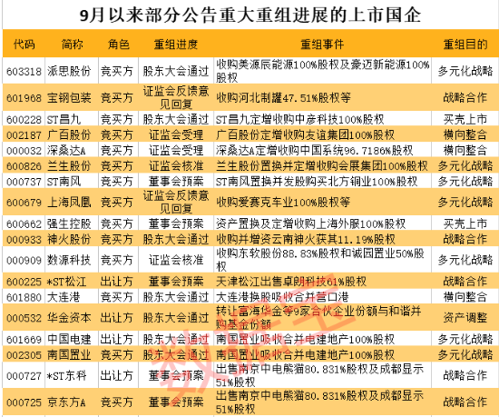 38家A股國企完成重大重組！