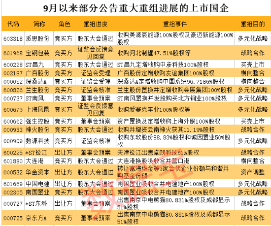 38家A股国企完成重大重组！