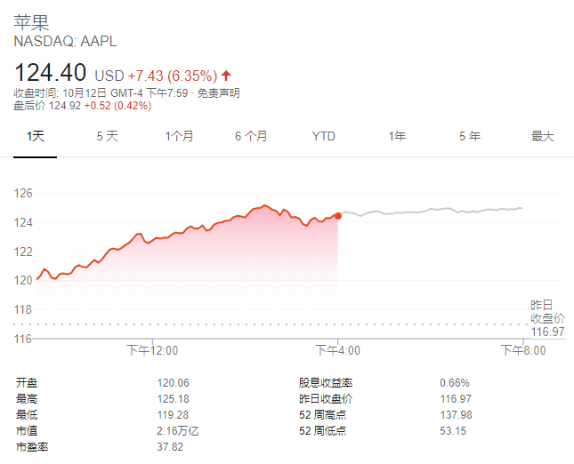 iPhone 12發(fā)布會(huì)前蘋果股價(jià)大漲超過(guò)6％