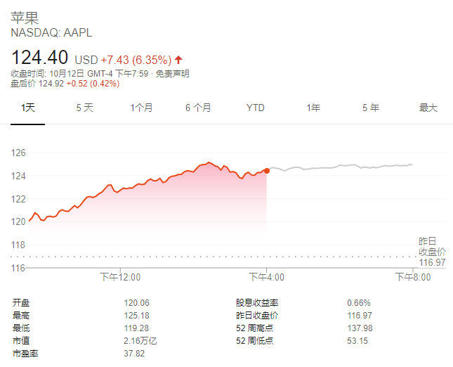 iPhone 12发布会前苹果股价大涨超过6％