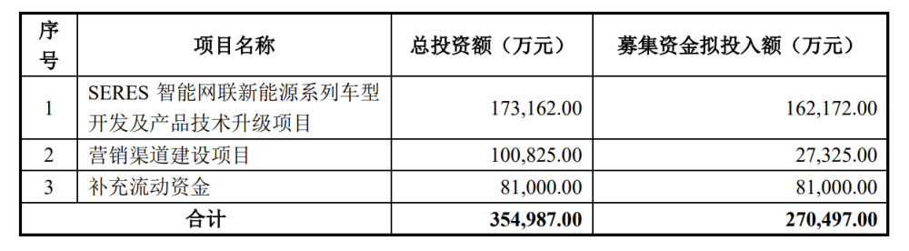 小康股份準(zhǔn)備增加27億繼續(xù)投入新能源汽車！