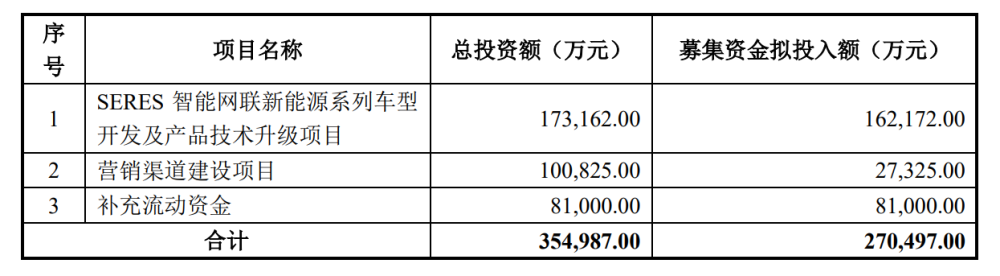 小康股份准备增加27亿继续投入新能源汽车！