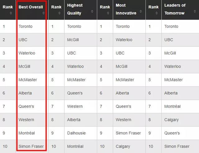加拿大大学排名2020_加拿大麦考林大学排名公布!本、硕大学排名同步上