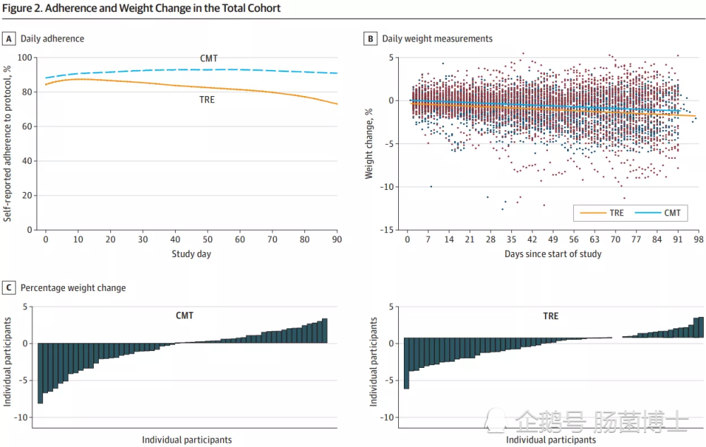 断食|轻断食减肥要翻车？可能不仅不减肥，减去的65％还是肌肉