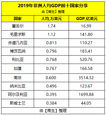 仅两国人均超过1万美元2019年非洲人均gdp前十国家分享