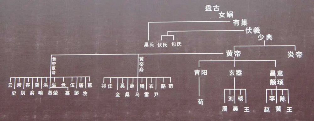 其中姬是黃帝的姓氏,姜是炎帝的姓氏.