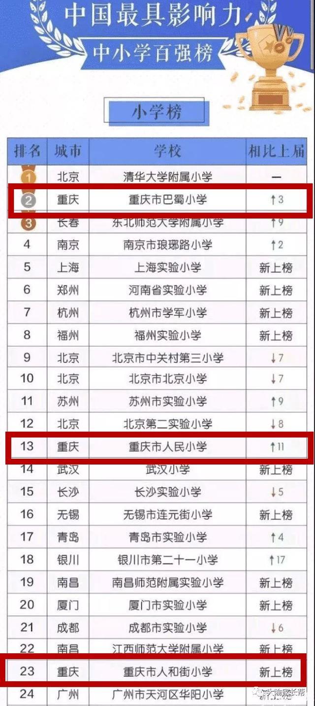 重庆53所热门小学盘点5所入围全国小学百强1所升学率极高