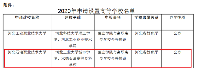 組建河北石油職業技術大學