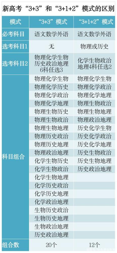 21新高考怎样选科更有利于报考 更有前途 这个选科组合考生数最多 腾讯新闻