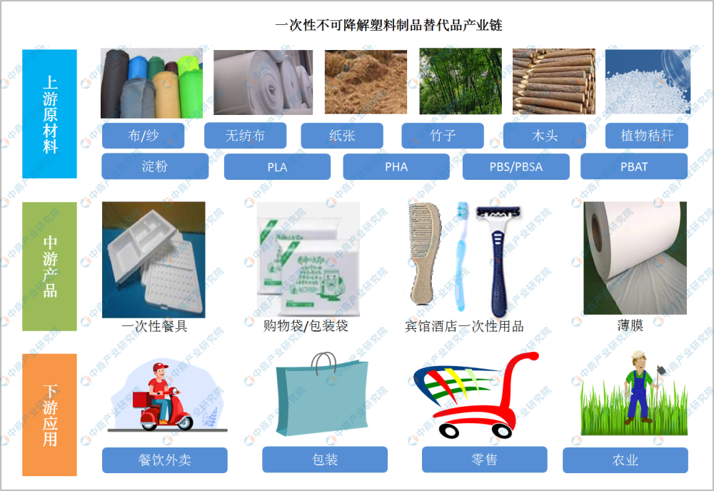 2020年中国一次性不可降解塑料制品替代品产业链及行业前景分析