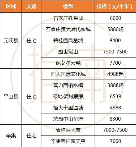 每週房價長假過後看房價石家莊297個樓盤新報價5盤新開1盤調價