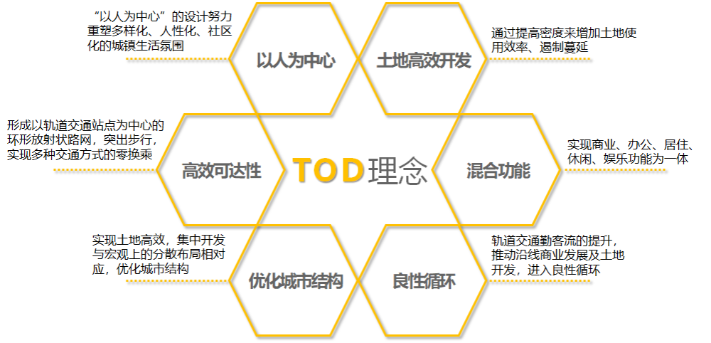 什么是tod模式的理念tod模式有什么好处总结:tod作为一种集合高效