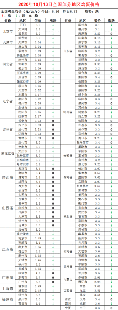北京|需求不佳，蛋价下行