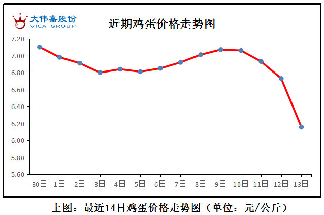 北京|需求不佳，蛋价下行
