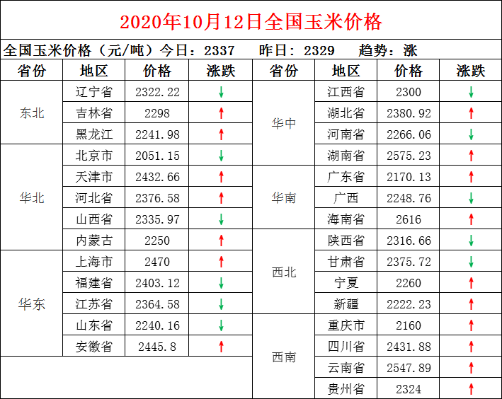 北京|需求不佳，蛋价下行