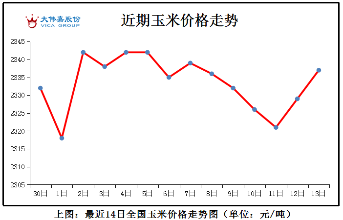 北京|需求不佳，蛋价下行