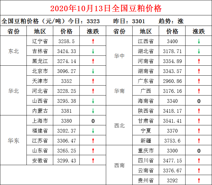 北京|需求不佳，蛋价下行